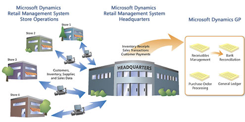 Microsoft RMS Headquarters